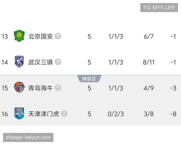 九支球队赛季初遭遇罚分 五队转正四队仍处负分区